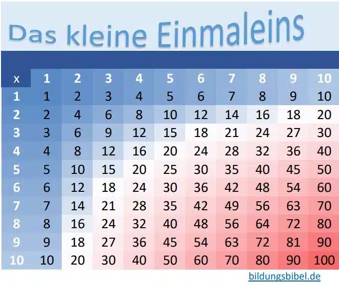 Kleine Einmaleins online üben, 1x1 Spiele, Quiz, Üben im Zahlenraum 1 bis 100 mit den Zahlen 1 - 10 kostenlos, Testen der Multiplikation.